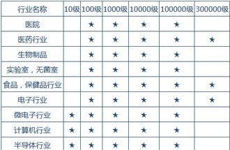 空氣潔凈度技術(shù)適用的行業(yè)有哪些？